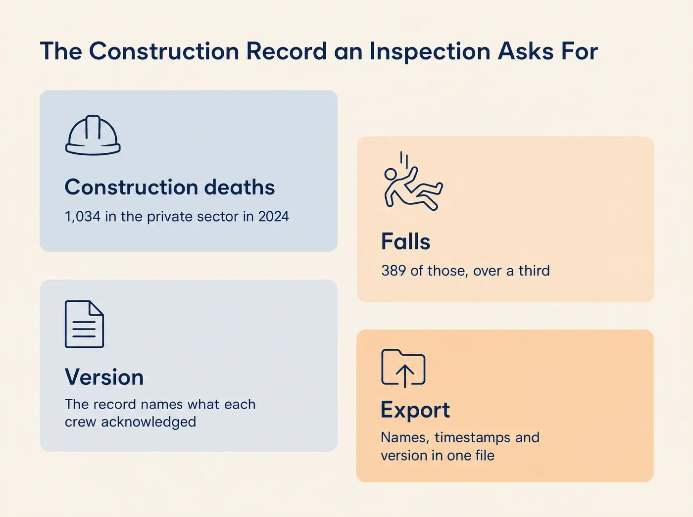 The Construction Record an Inspection Asks For Construction deaths 1,034 in the private sector in 2024 Falls 389 of those, over a third Version The record names what each crew acknowledged Export Names, timestamps and version in one file