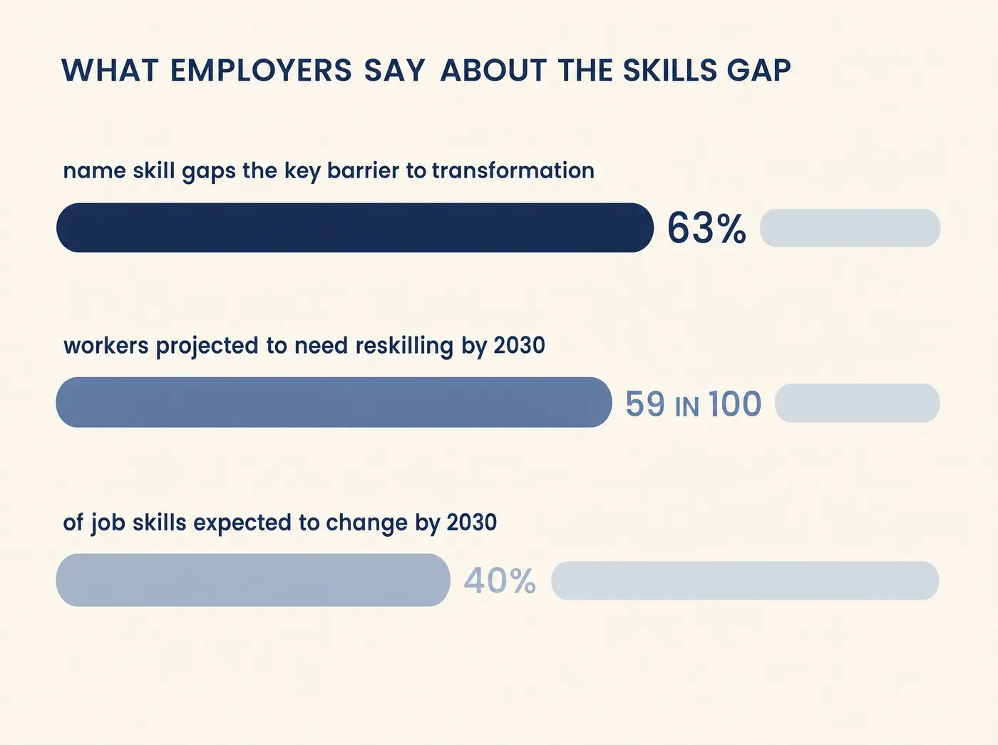 WHAT EMPLOYERS SAY ABOUT THE SKILLS GAP 63% name skill gaps the key barrier to transformation 59 IN 100 workers projected to need reskilling by 2030 40% of job skills expected to change by 2030