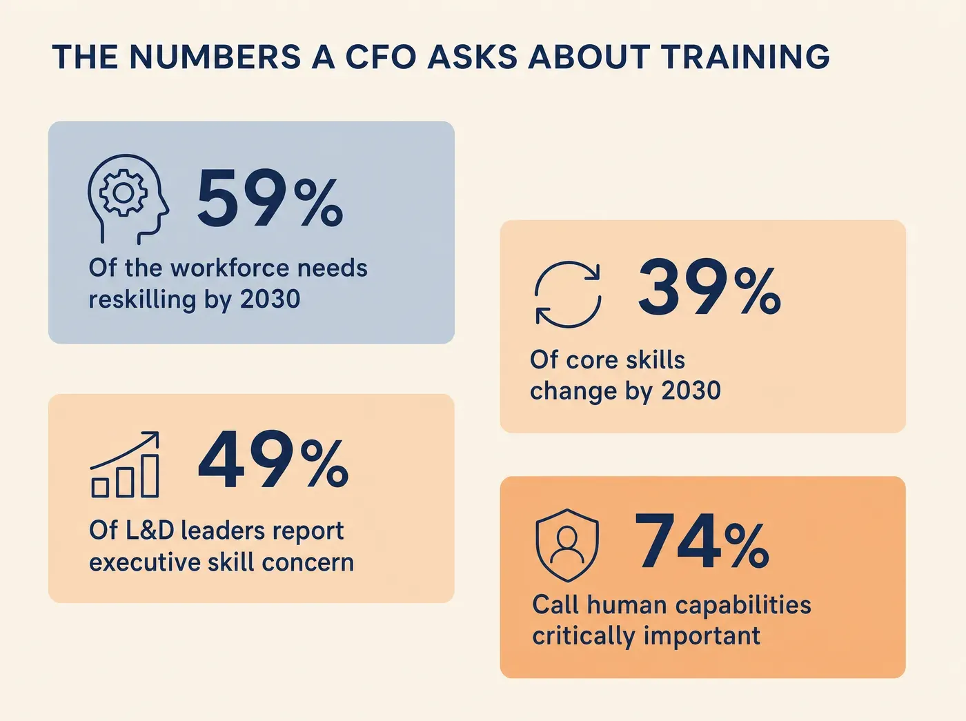 THE NUMBERS A CFO ASKS ABOUT TRAINING 59% Of the workforce needs reskilling by 2030 39% Of core skills change by 2030 49% Of L&amp;D leaders report executive skill concern 74% Call human capabilities critically important