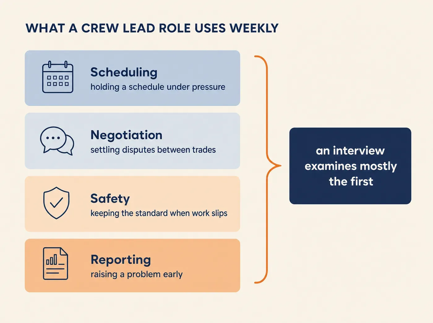 WHAT A CREW LEAD ROLE USES WEEKLY Scheduling holding a schedule under pressure Negotiation settling disputes between trades Safety keeping the standard when work slips Reporting raising a problem early an interview examines mostly the first