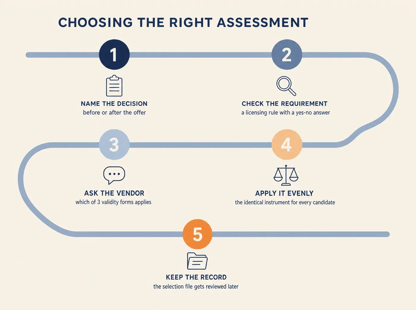 CHOOSING THE RIGHT ASSESSMENT NAME THE DECISION before or after the offer CHECK THE REQUIREMENT a licensing rule with a yes-no answer ASK THE VENDOR which of 3 validity forms applies APPLY IT EVENLY the identical instrument for every candidate KEEP THE RECORD the selection file gets reviewed later
