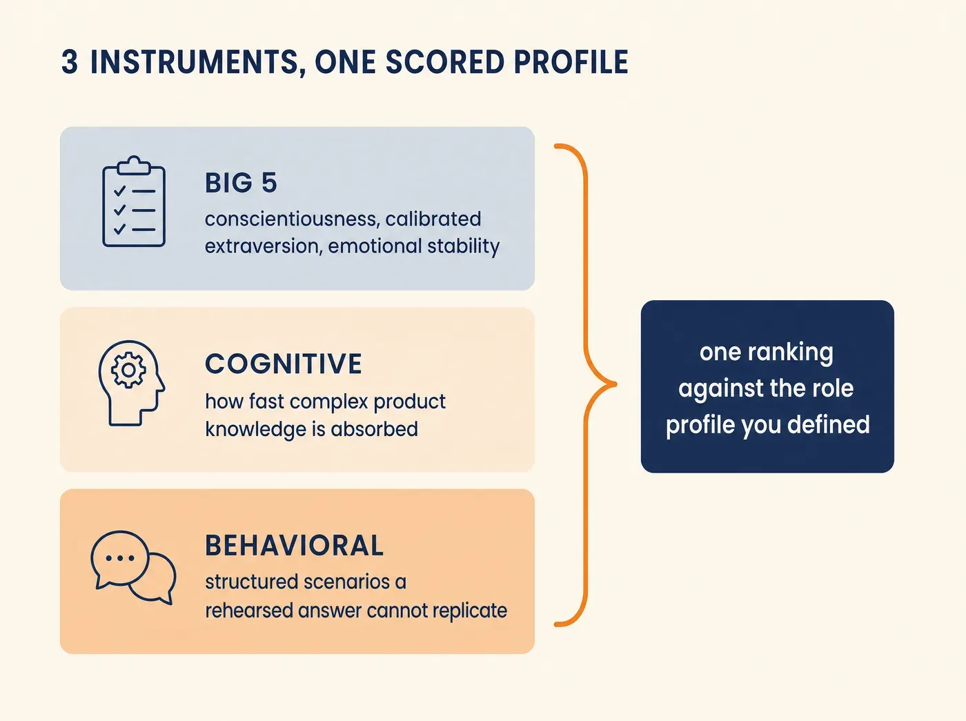 3 INSTRUMENTS, ONE SCORED PROFILE BIG 5 conscientiousness, calibrated extraversion, emotional stability COGNITIVE how fast complex product knowledge is absorbed BEHAVIORAL structured scenarios a rehearsed answer cannot replicate one ranking against the role profile you defined