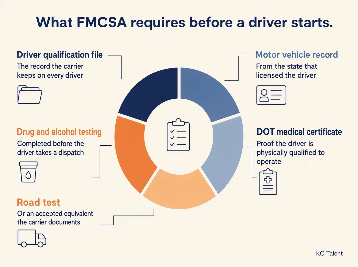 How Talent Assessments Help Fleets Screen Driver Candidates. What FMCSA requires before a driver starts. Driver qualification file The record the carrier keeps on every driver Motor vehicle record From the state that licensed the driver DOT medical certificate Proof the driver is physically qualified to operate Road test Or an accepted equivalent the carrier documents Drug and alcohol testing Completed before the driver takes a dispatch