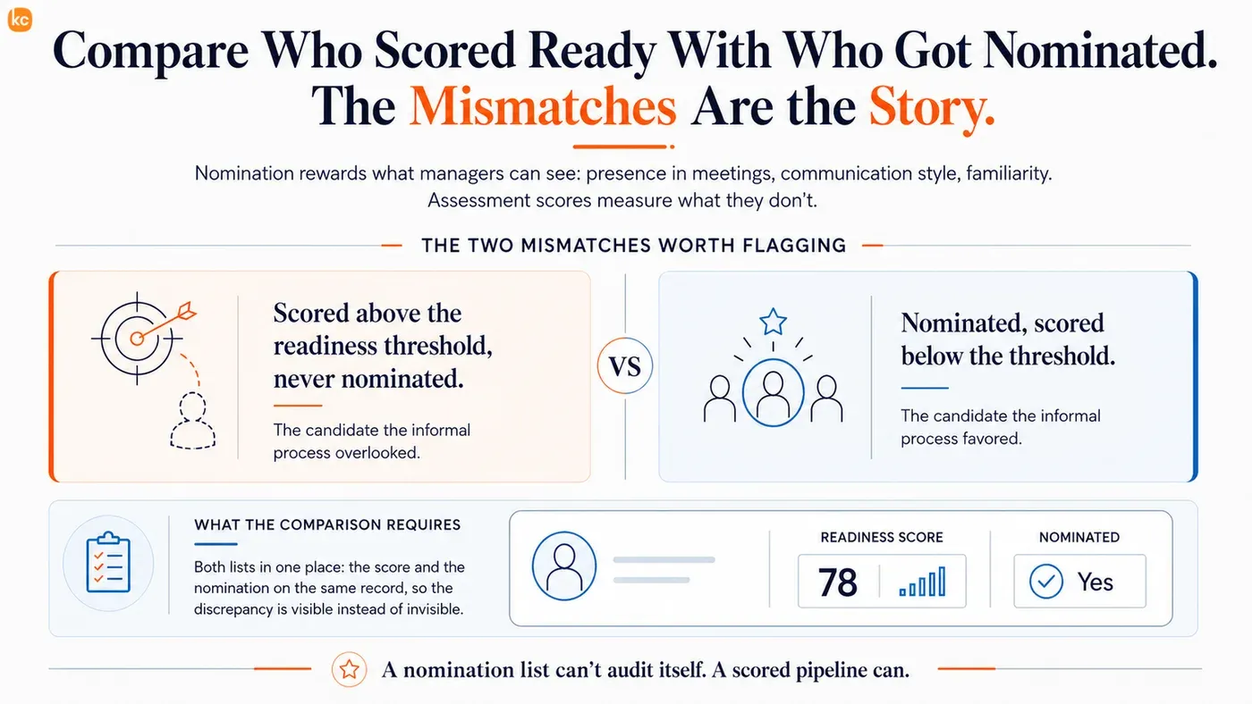 Comparing who scored ready against who was nominated surfaces two mismatches worth flagging: candidates who scored above the readiness threshold but were never nominated, and candidates who were nominated but scored below it. Both require the score and the nomination to sit on the same record.