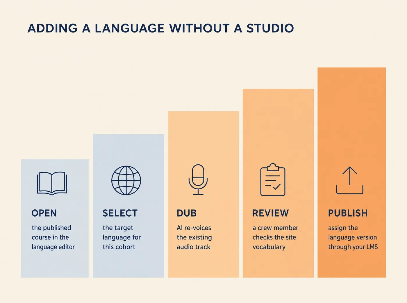 ADDING A LANGUAGE WITHOUT A STUDIO OPEN the published course in the language editor SELECT the target language for this cohort DUB AI re-voices the existing audio track REVIEW a crew member checks the site vocabulary PUBLISH assign the language version through your LMS