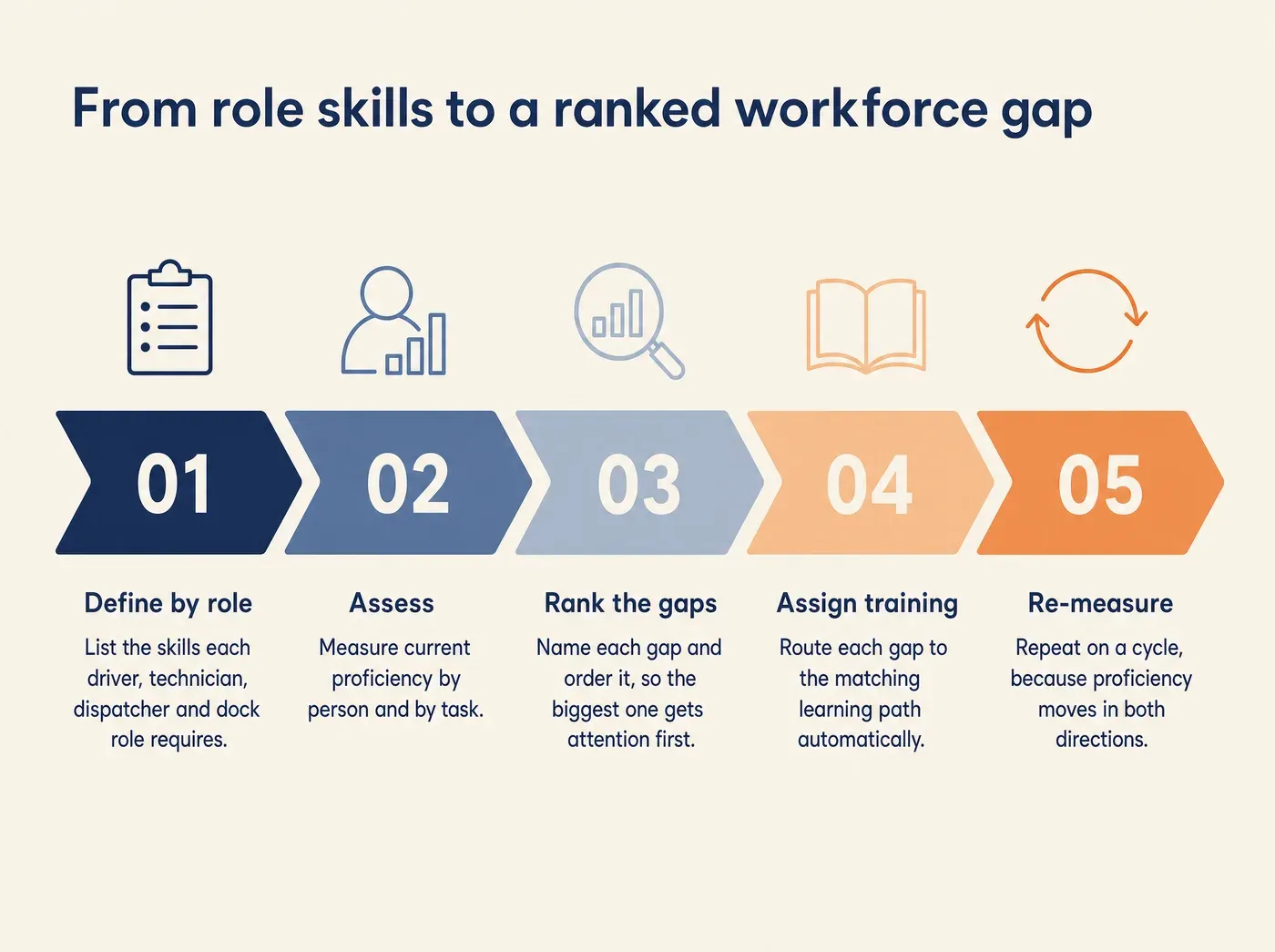 How Transportation and Logistics Companies Can Use Skills. From role skills to a ranked workforce gap. Define by role: List the skills each driver, technician, dispatcher and dock role requires. Assess: Measure current proficiency by person and by task. Rank the gaps: Name each gap and order it, so the biggest one gets attention first. Assign training: Route each gap to the matching learning path automatically. Re-measure: Repeat on a cycle, because proficiency moves in both directions.