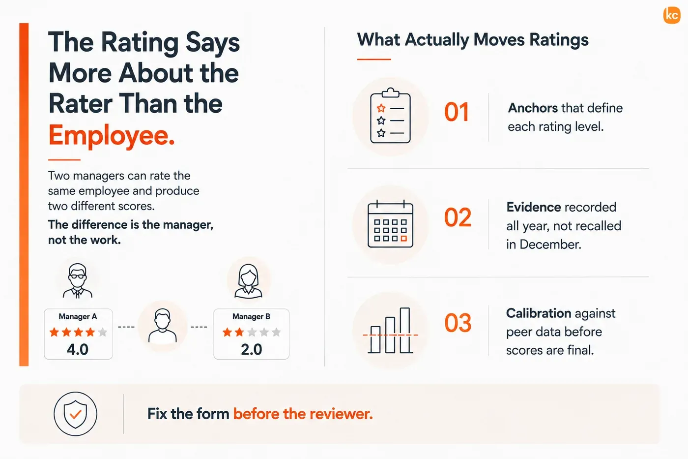Two managers can rate the same employee and produce two different scores, 4.0 and 2.0, because the difference is the manager rather than the work. Three things move ratings: anchors that define each rating level, evidence recorded all year rather than recalled in December, and calibration against peer data before scores are final.