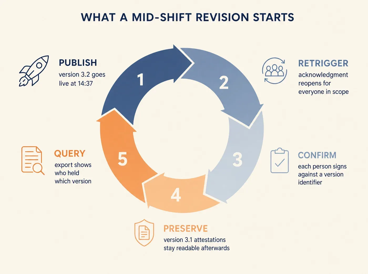 WHAT A MID-SHIFT REVISION STARTS PUBLISH version 3.2 goes live at 14:37 RETRIGGER acknowledgment reopens for everyone in scope CONFIRM each person signs against a version identifier PRESERVE version 3.1 attestations stay readable afterwards QUERY export shows who held which version