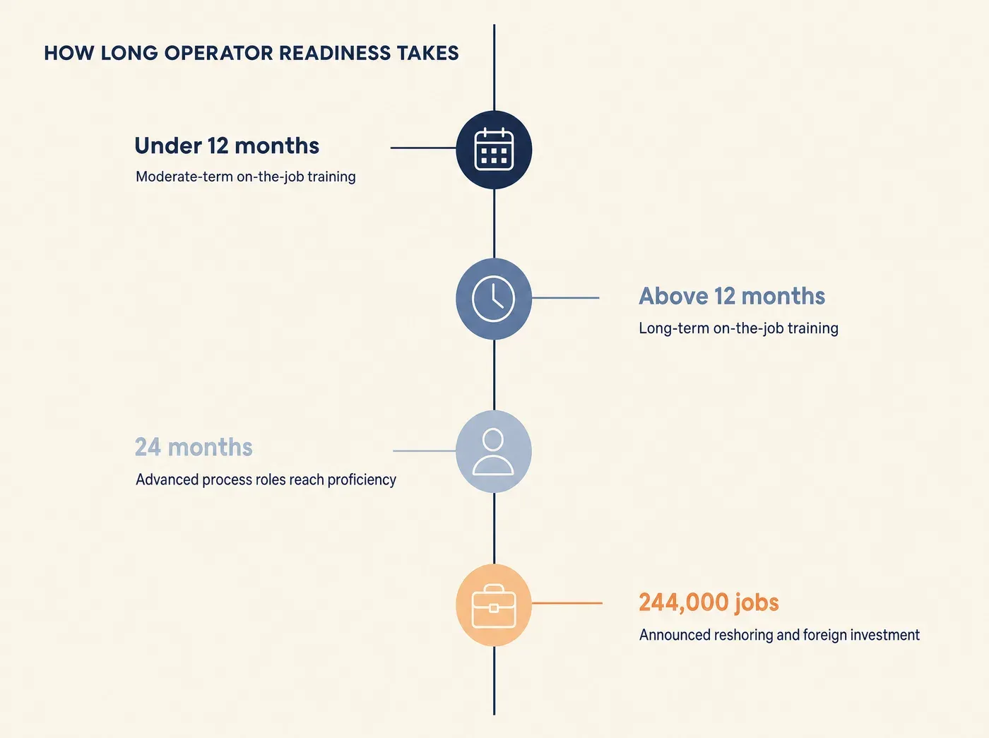 HOW LONG OPERATOR READINESS TAKES Under 12 months Moderate-term on-the-job training Above 12 months Long-term on-the-job training 24 months Advanced process roles reach proficiency 244,000 jobs Announced reshoring and foreign investment