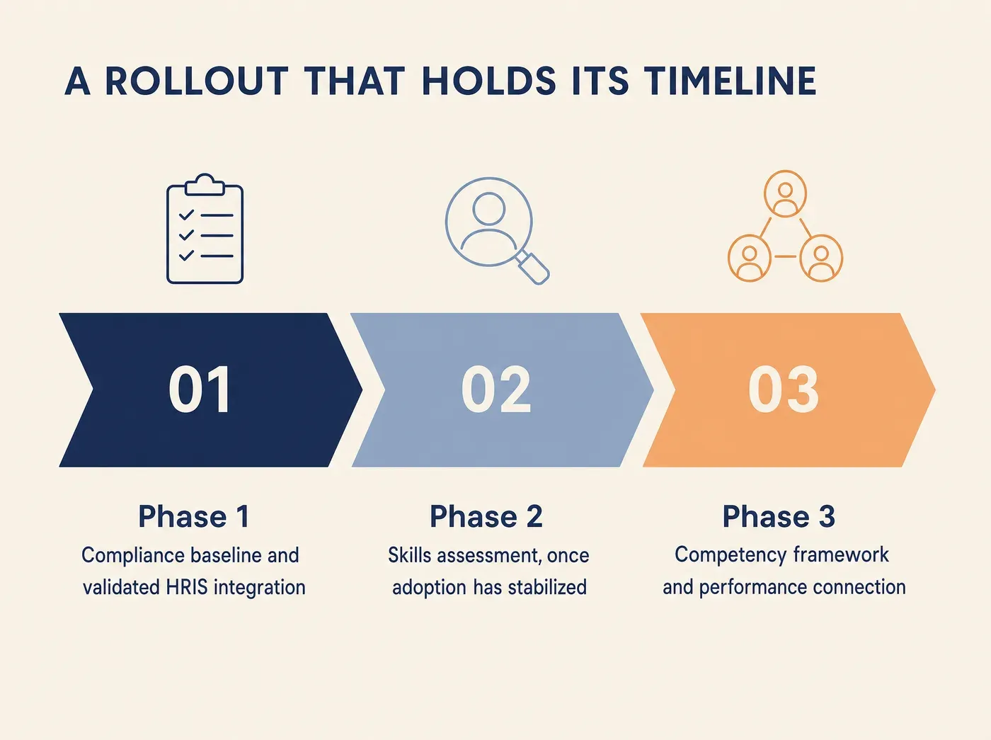 Why Workforce Development Platform Rollouts Slip and How. A ROLLOUT THAT HOLDS ITS TIMELINE Phase 1 Compliance baseline and validated HRIS integration Phase 2 Skills assessment, once adoption has stabilized Phase 3 Competency framework and performance connection