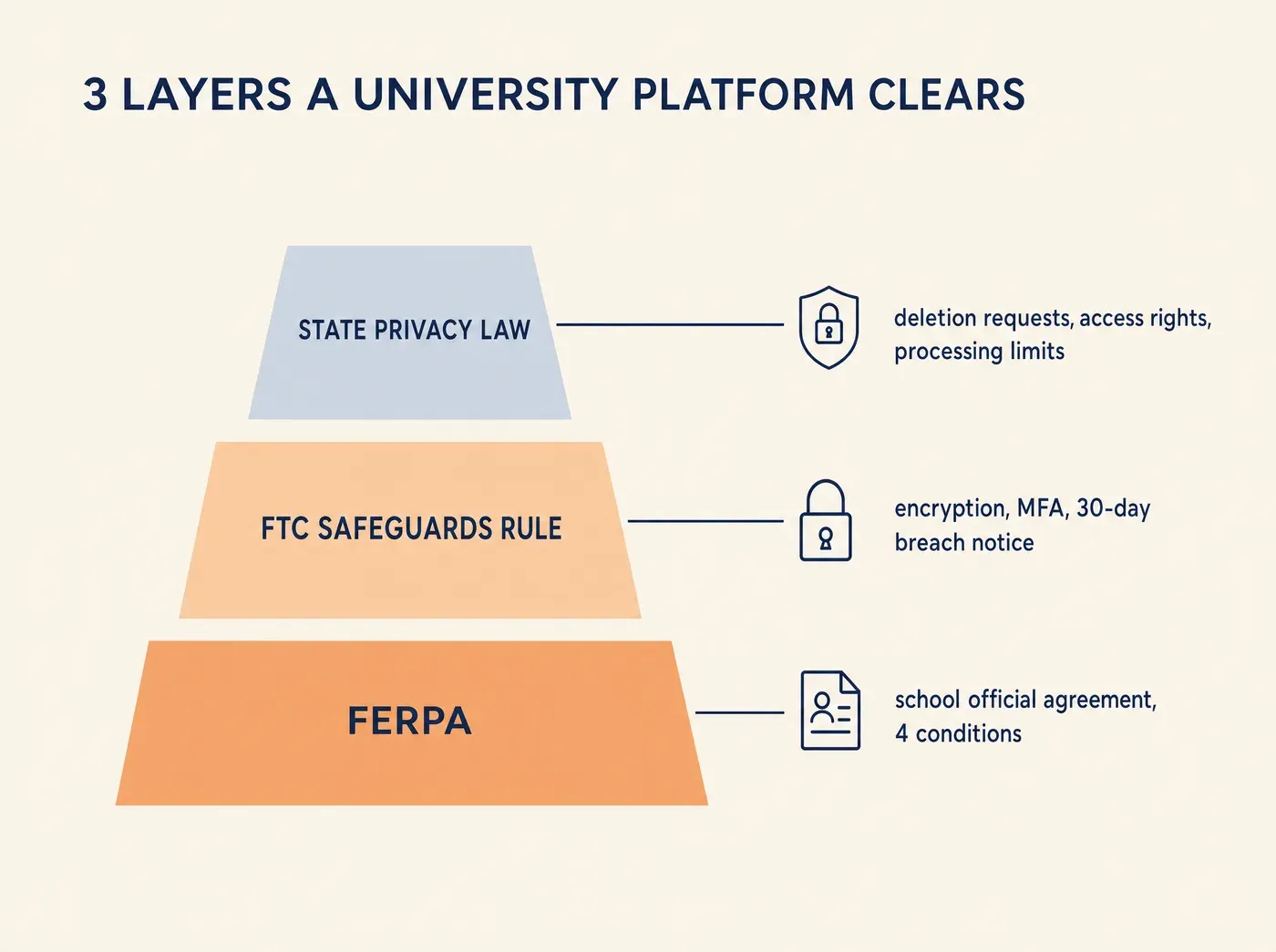 3 LAYERS A UNIVERSITY PLATFORM CLEARS STATE PRIVACY LAW deletion requests, access rights, processing limits FTC SAFEGUARDS RULE encryption, MFA, 30-day breach notice FERPA school official agreement, 4 conditions