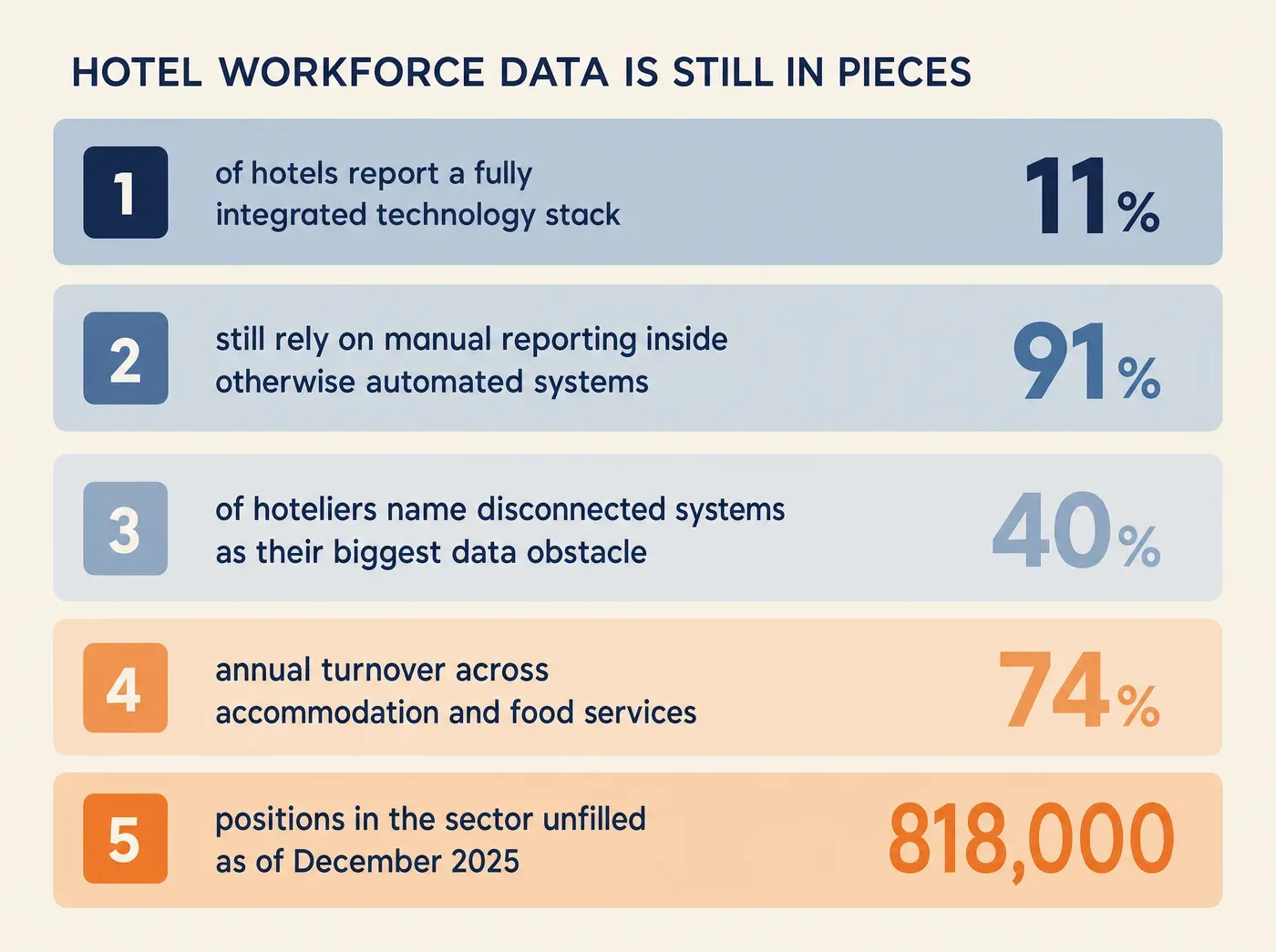 How a Workforce Development Platform Helps Hotels Connect. HOTEL WORKFORCE DATA IS STILL IN PIECES 11% of hotels report a fully integrated technology stack 91% still rely on manual reporting inside otherwise automated systems 40% of hoteliers name disconnected systems as their biggest data obstacle 74% annual turnover across accommodation and food services 818,000 positions in the sector unfilled as of December 2025