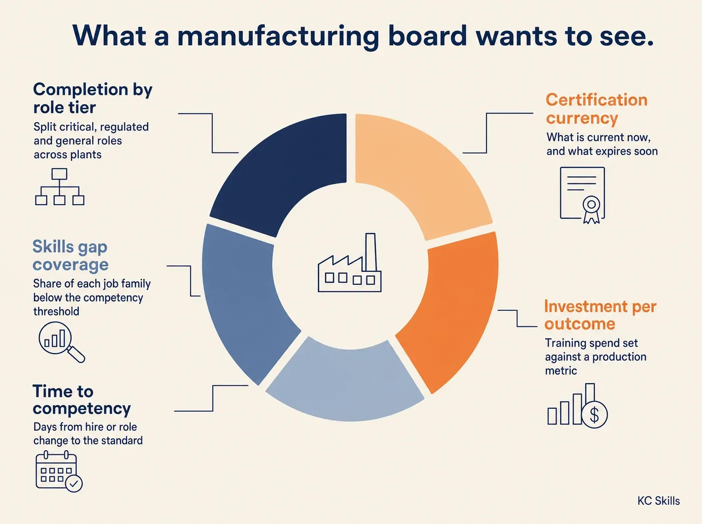 How Workforce Development Platform Reporting Helps. What a manufacturing board wants to see. Completion by role tier Split critical, regulated and general roles across plants Skills gap coverage Share of each job family below the competency threshold Time to competency Days from hire or role change to the standard Certification currency What is current now, and what expires soon Investment per outcome Training spend set against a production metric
