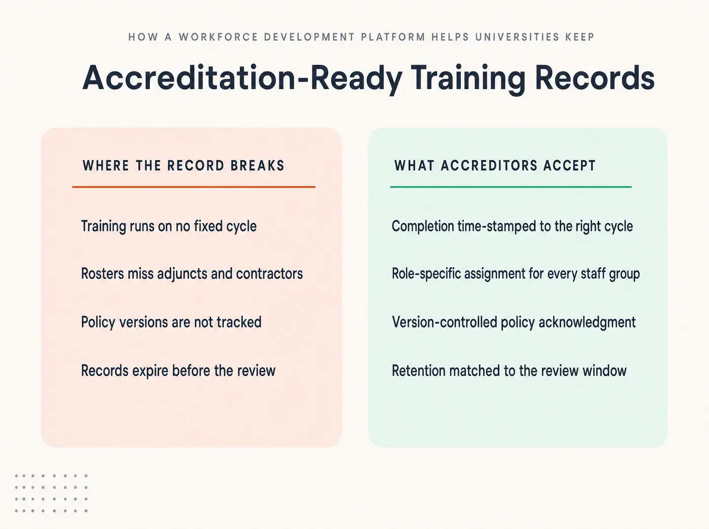How a Workforce Development Platform Helps Universities Keep. Accreditation-Ready Training Records Where the Record Breaks Training runs on no fixed cycle Rosters miss adjuncts and contractors Policy versions are not tracked Records expire before the review What Accreditors Accept Completion time-stamped to the right cycle Role-specific assignment for every staff group Version-controlled policy acknowledgment Retention matched to the review window