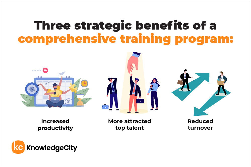 Graphic of three benefits of training programs: productivity, talent attraction, turnover reduction, with KnowledgeCity logo.