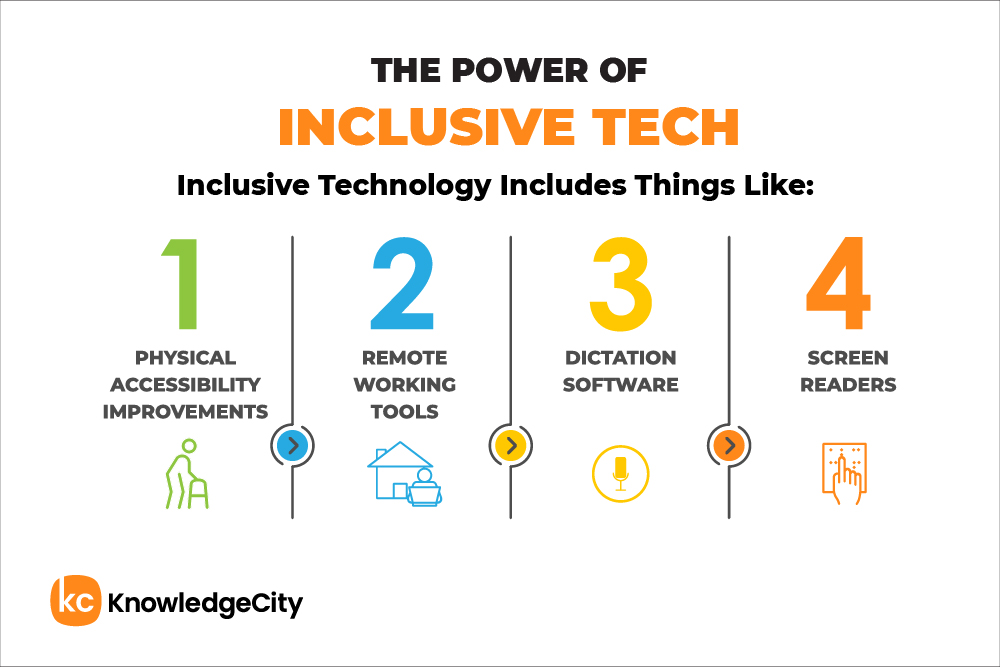 Elements of inclusive tech: Accessibility improvements, remote tools, dictation software, screen readers.