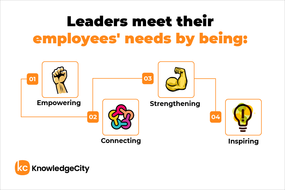 Leadership traits: Empowering, connecting, strengthening, inspiring, with symbolic icons.