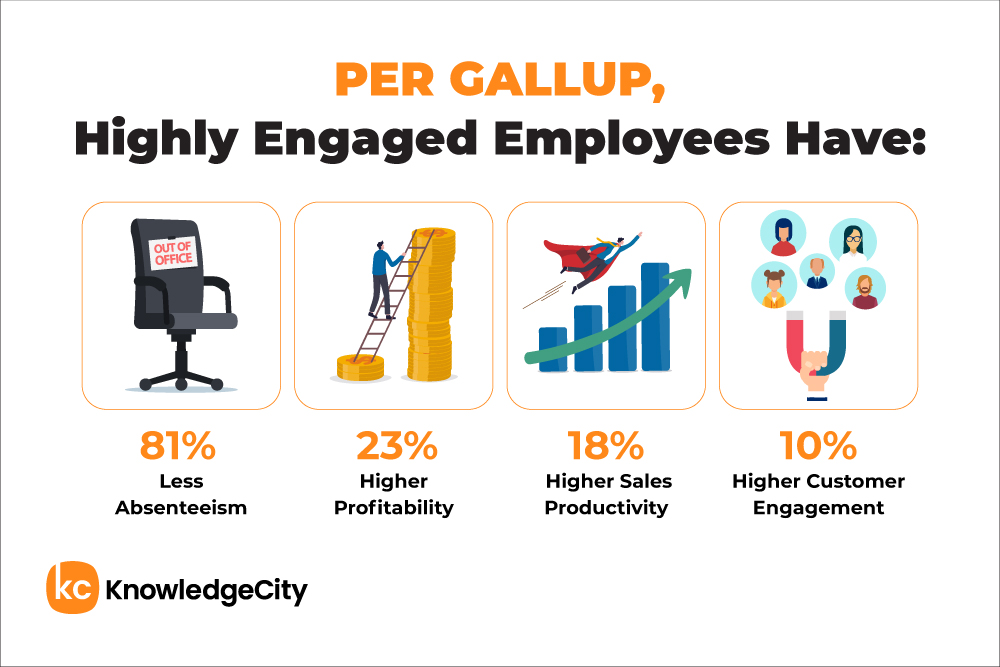 Gallup stats: Engaged employees show less absenteeism, more profitability, sales, and customer engagement.