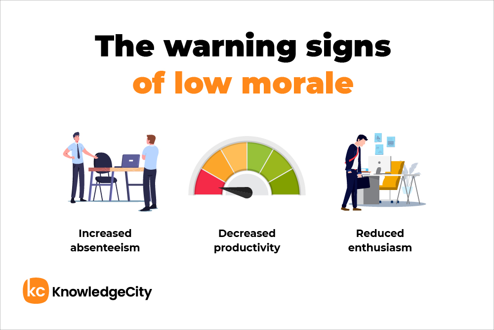 Signs of low morale: High absenteeism, less productivity, and low enthusiasm.