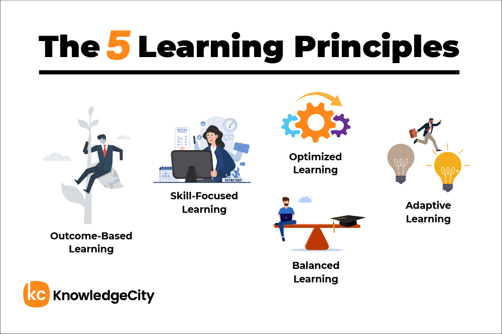 The 5 Learning Principles: Outcome, Skill-Focused, Optimized, Balanced, and Adaptive Learning.