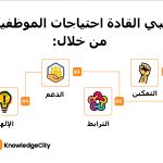 تعزيز مشاركة الموظفين في العمل لتحقيق النجاح