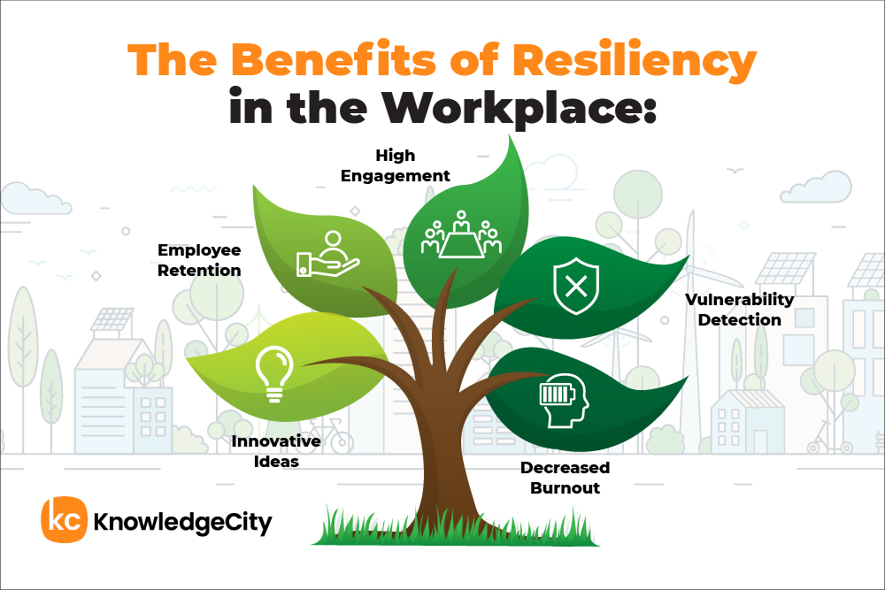 Benefits of workplace resiliency: Engagement, retention, innovation, reduced burnout, vulnerability detection.