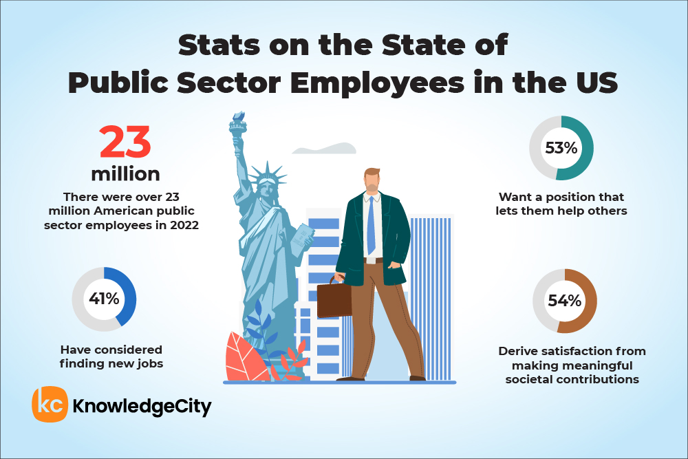 Infographic on US public sector employee stats: 23M workers, job satisfaction, and societal impact.