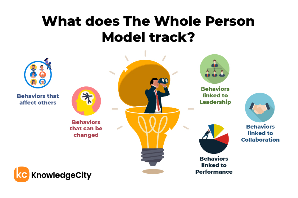Whole Person Model tracking behaviors in leadership, collaboration, change, and impact on others.