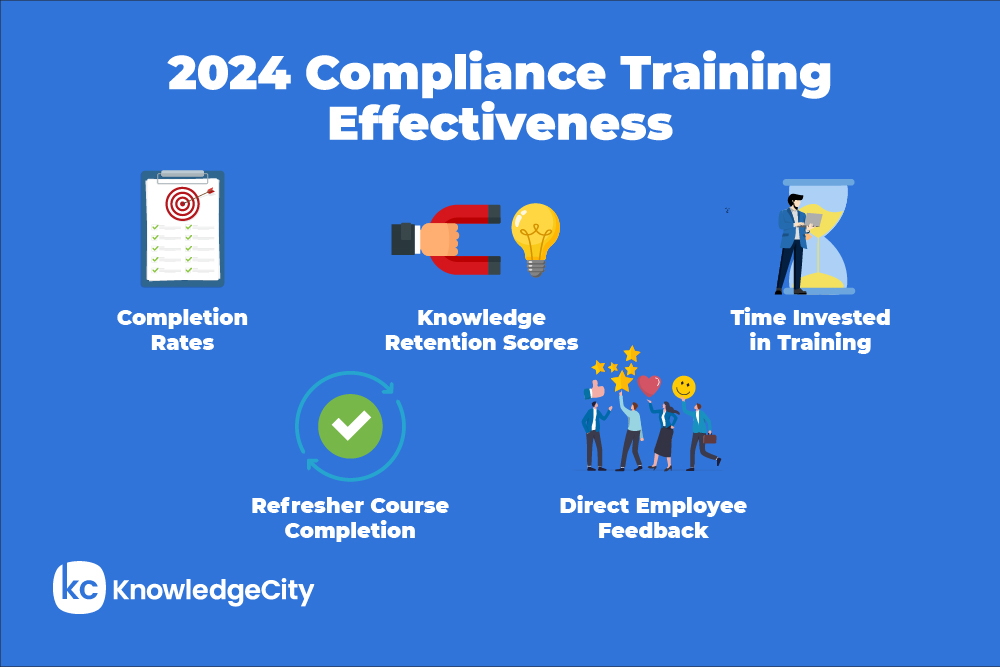 Infographic on 2024 Compliance Training Effectiveness by KnowledgeCity with key metrics.