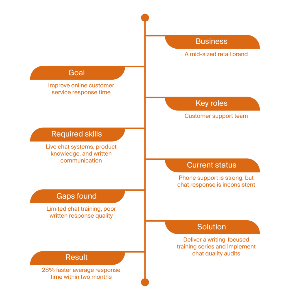 Image Showcasing An Example of Skills Gap Analysis