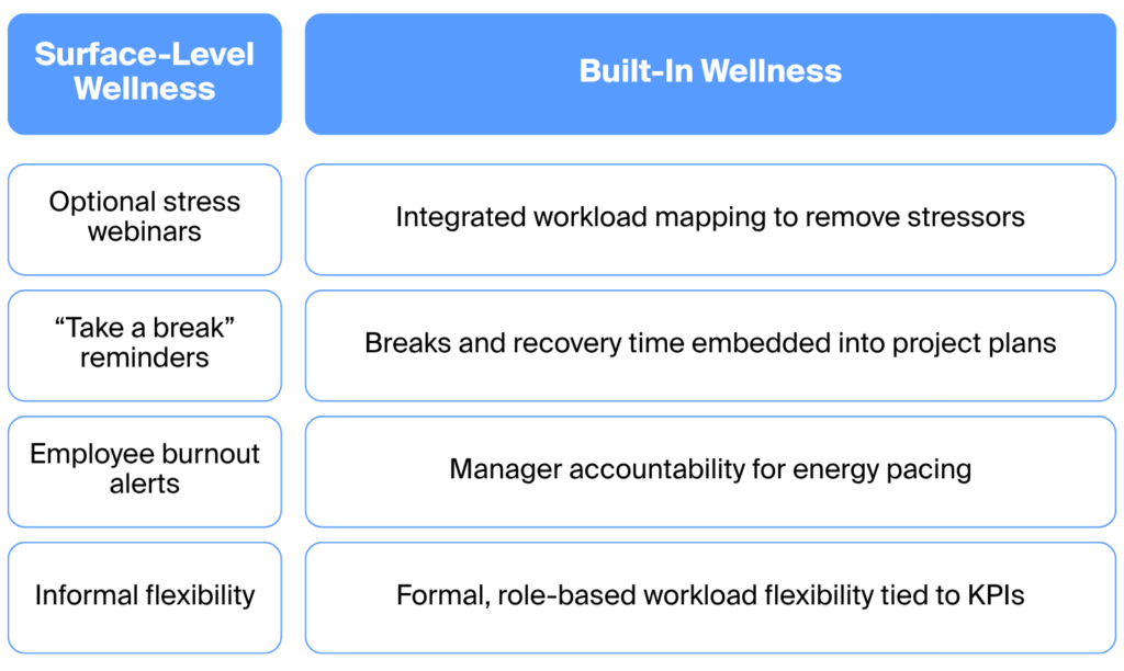 Integrate Wellness Into Core Work Systems