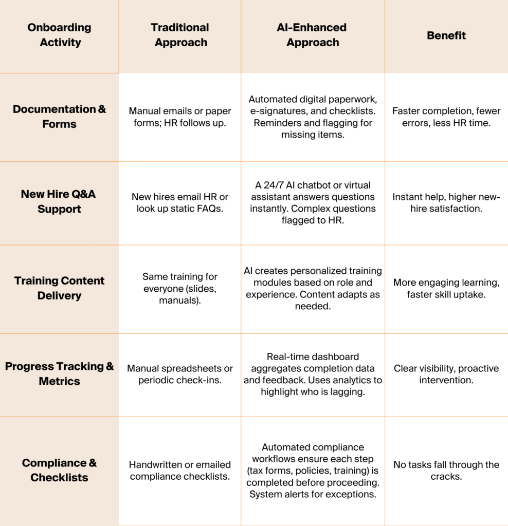 What AI Brings to Onboarding Today