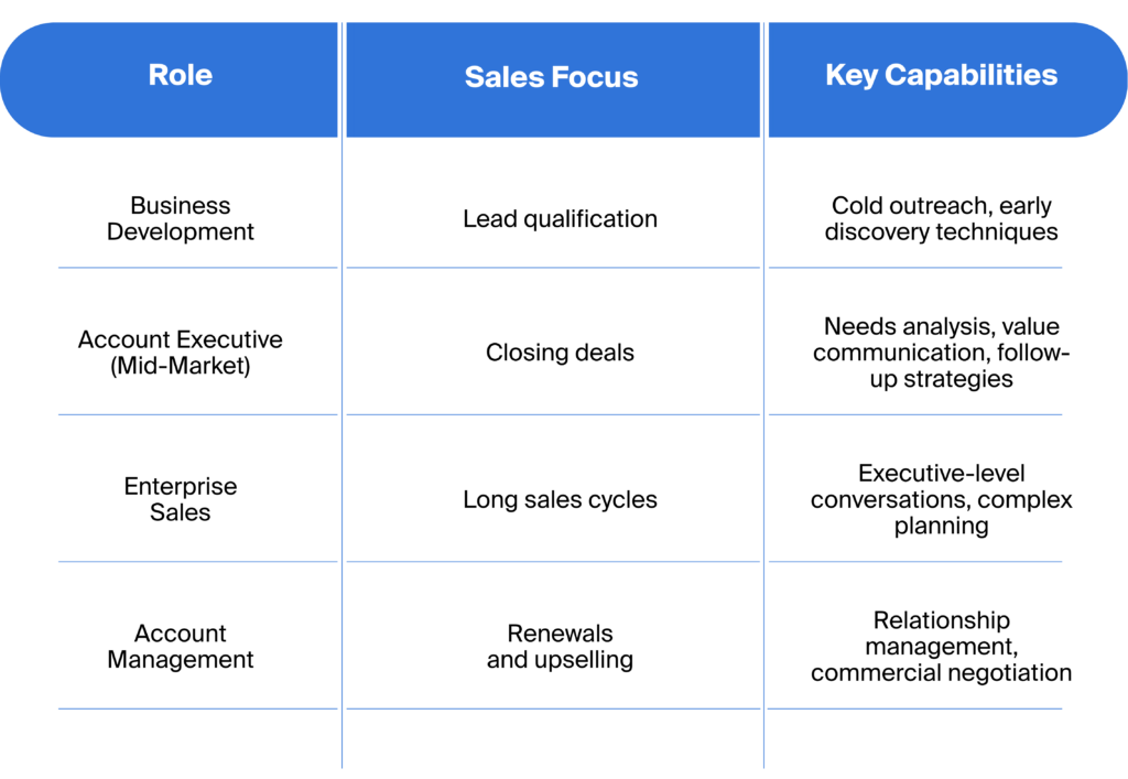 Structure Learning by Role and Selling Scenario