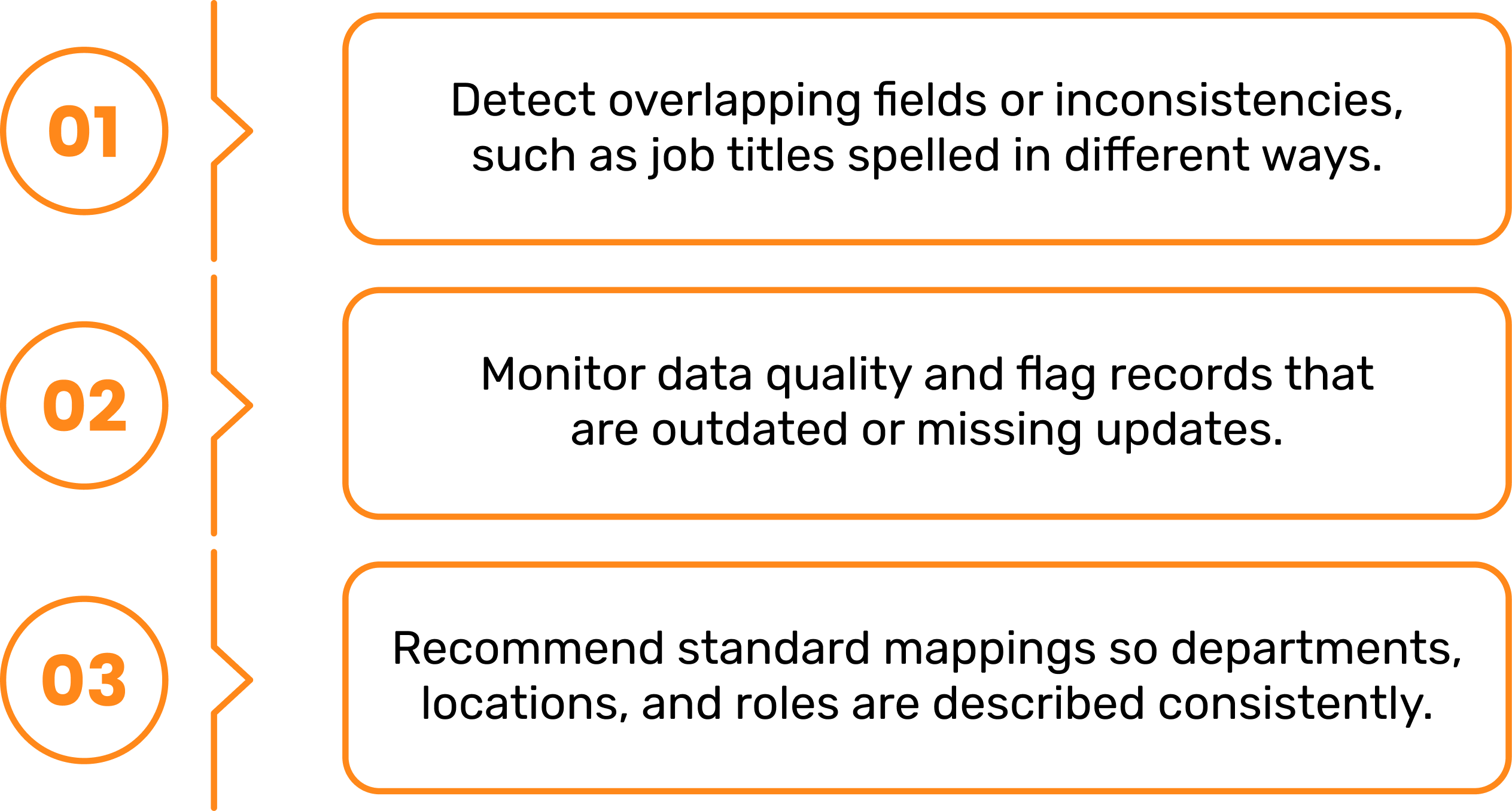 Start With Clean and Connected Data