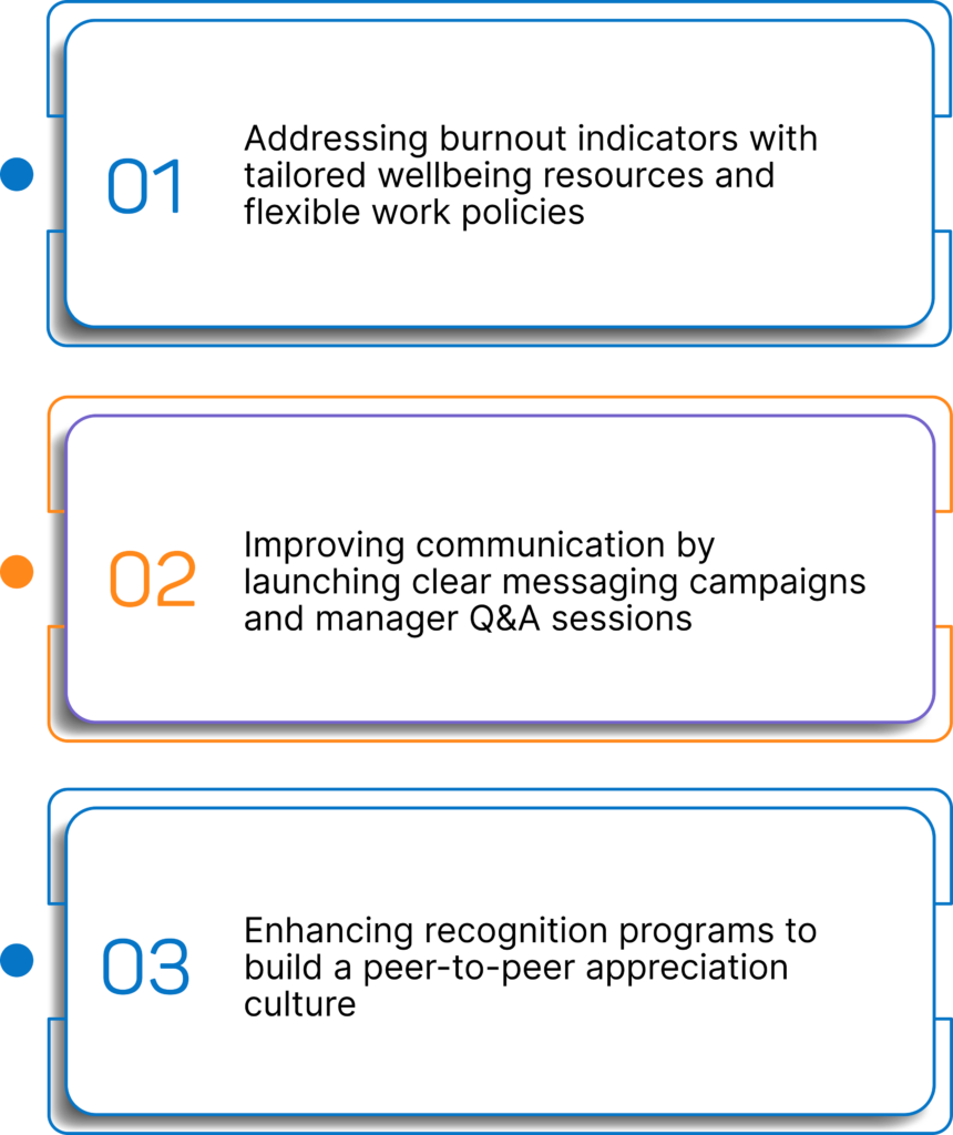 Image illustrating how to Translate Insights into Targeted, Measurable Actions