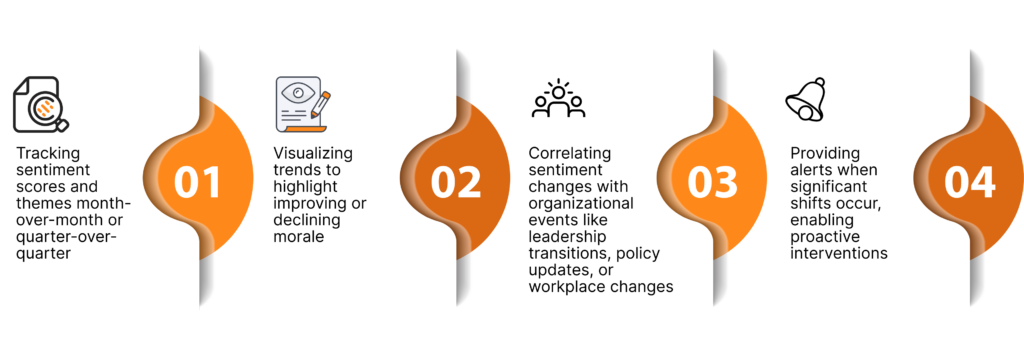 Image illustrating how to Monitor Sentiment Trends Over Time for Early Detection