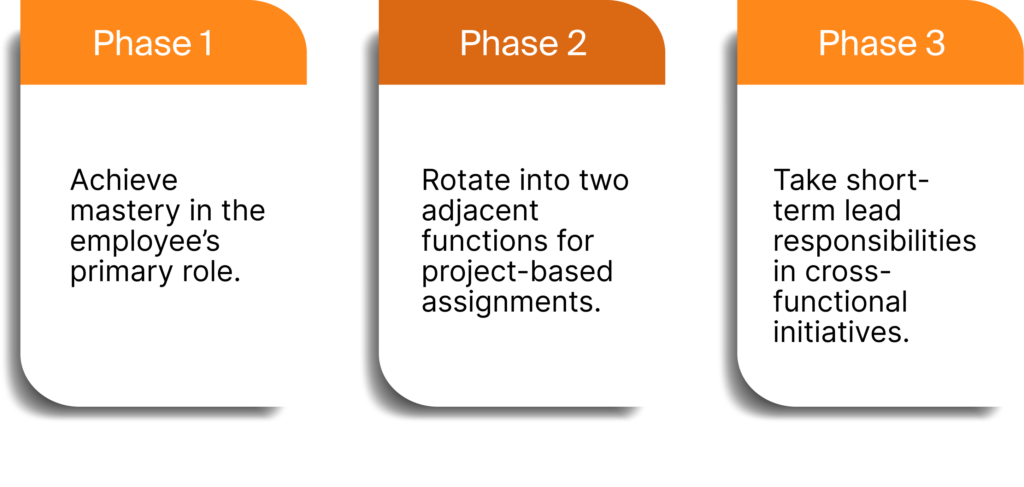 Image illustrating how to use cross-training to accelerate leadership readiness