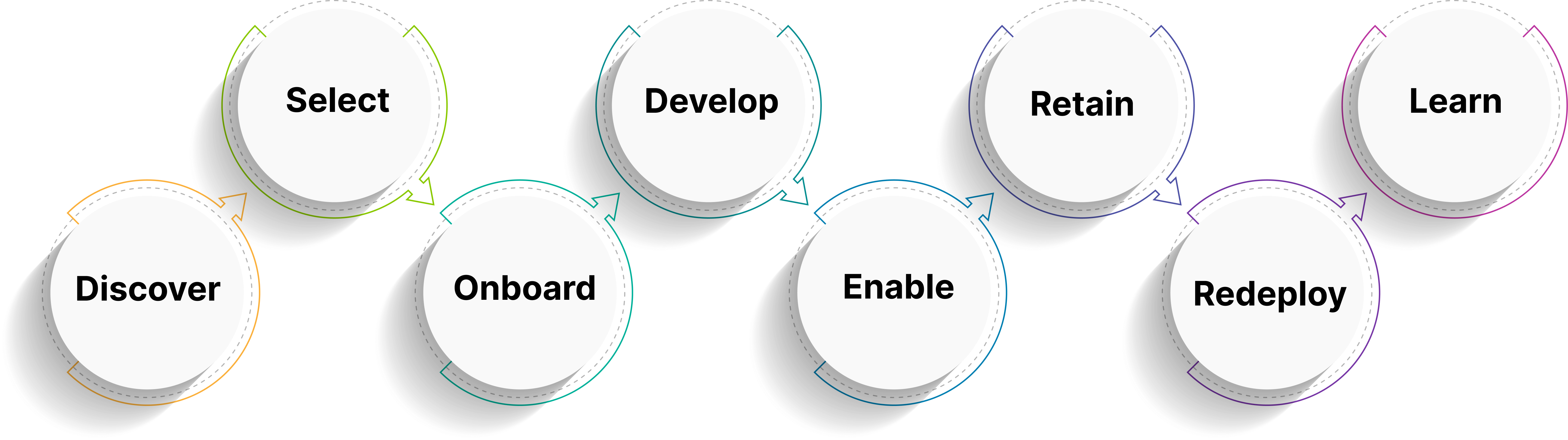 Discover → Select → Onboard → Develop → Enable → Retain → Redeploy → Learn.