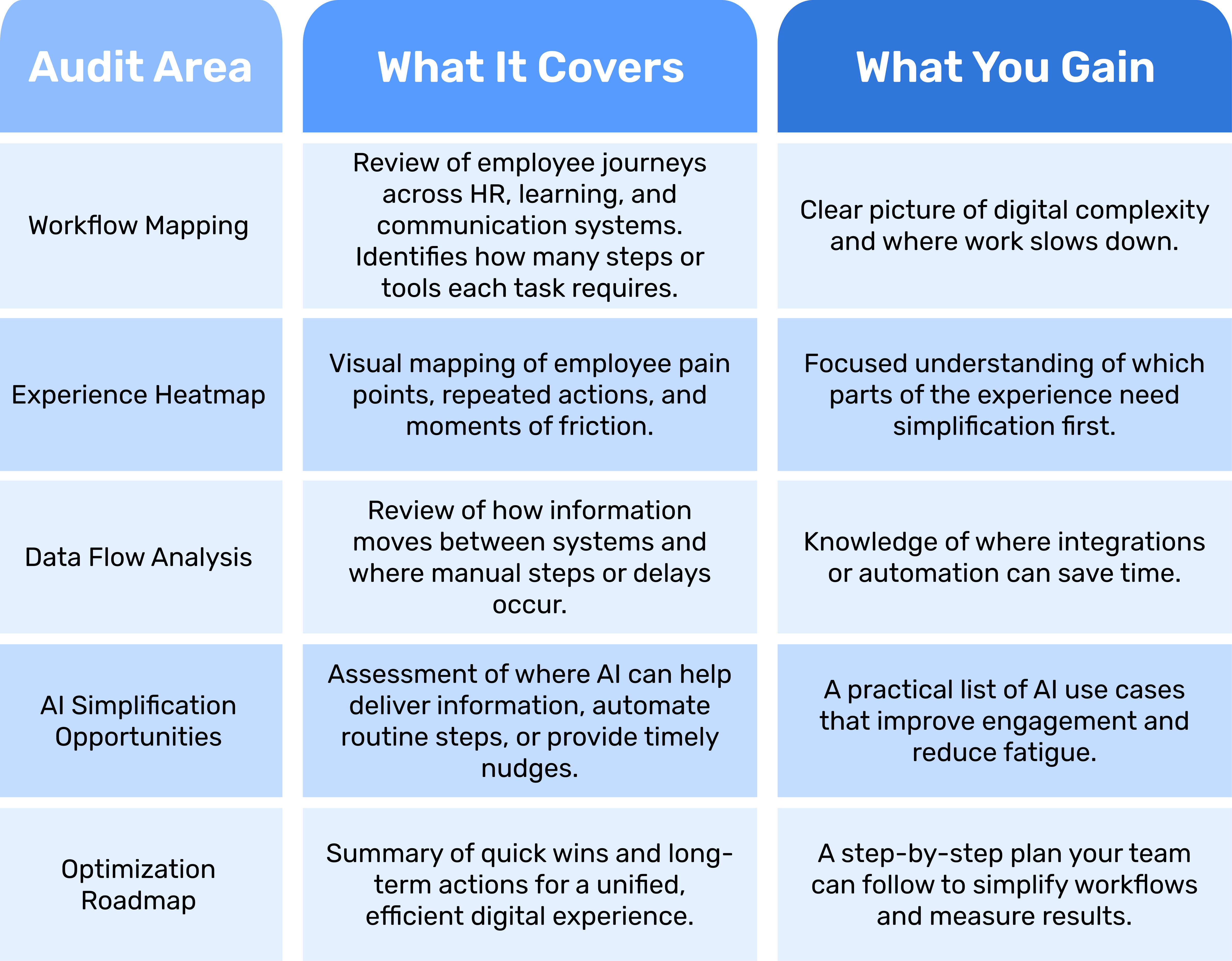 Experience Simplification Audit Framework
