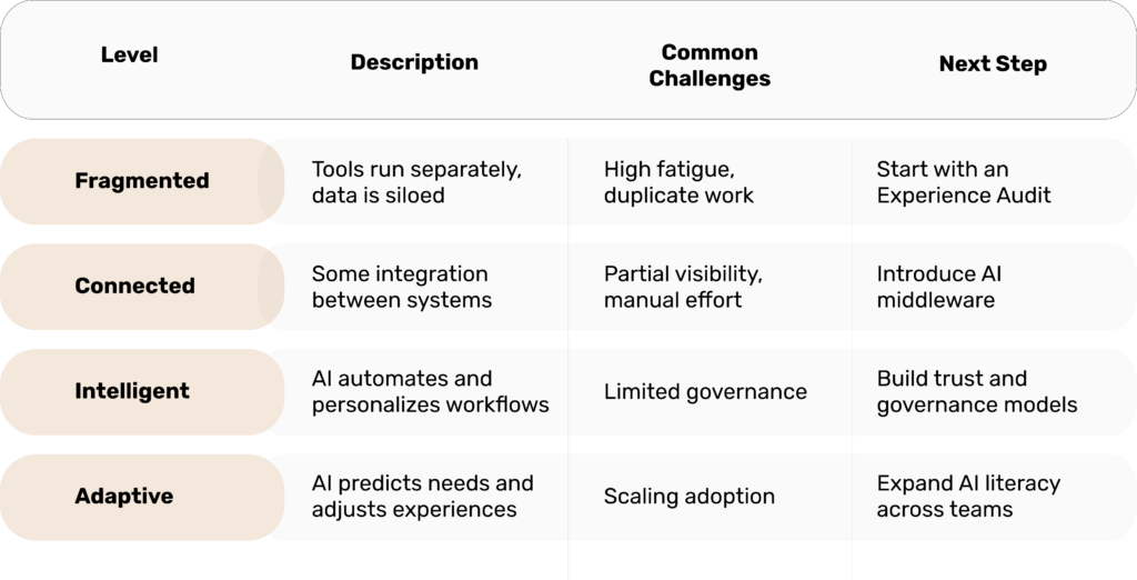 The AI Experience Maturity Matrix