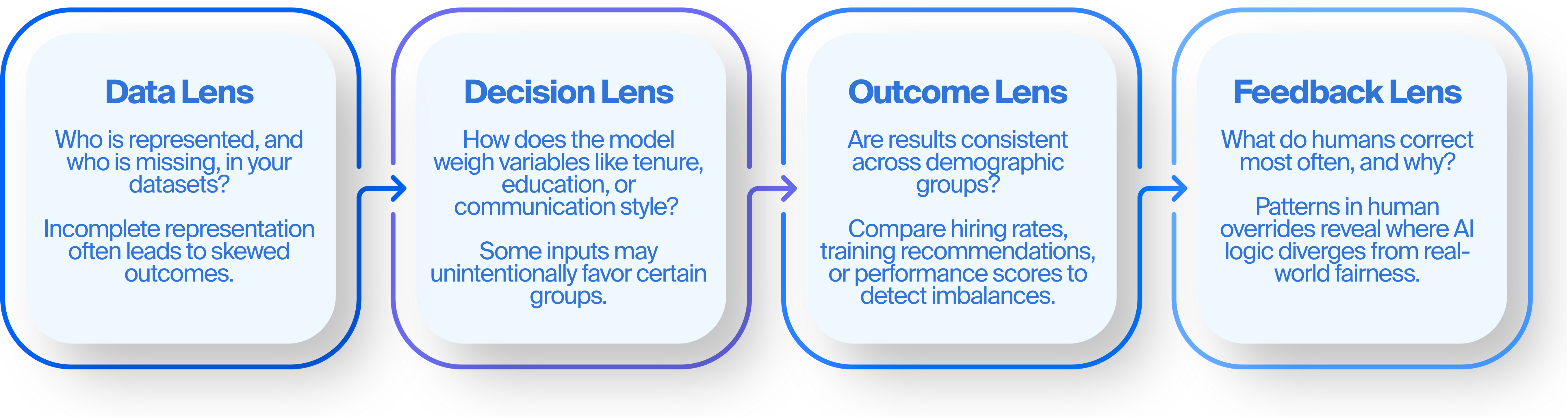 The 4-Lens Fairness Audit for HR AI