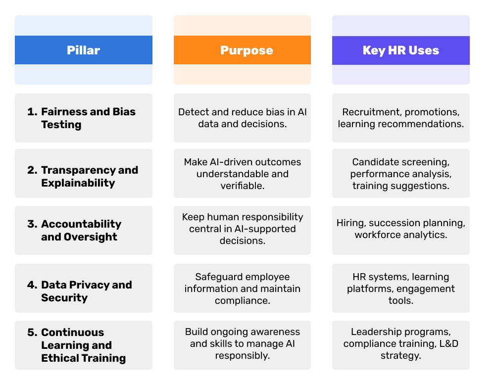 Core Pillars of a Responsible AI Framework for HR and L&D