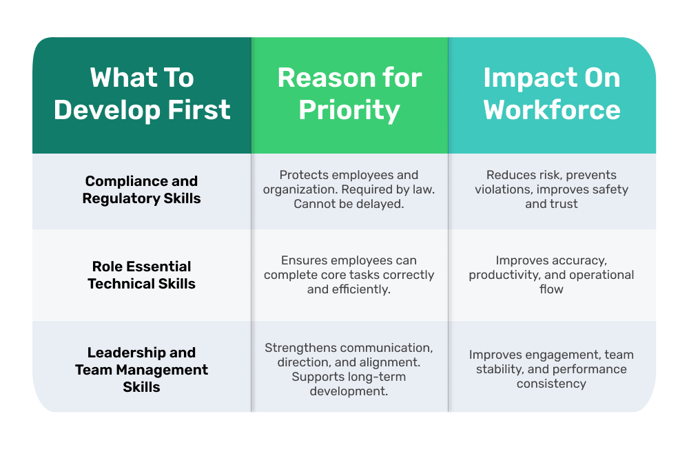 Table showing a clear system of The First Three Priorities in One View