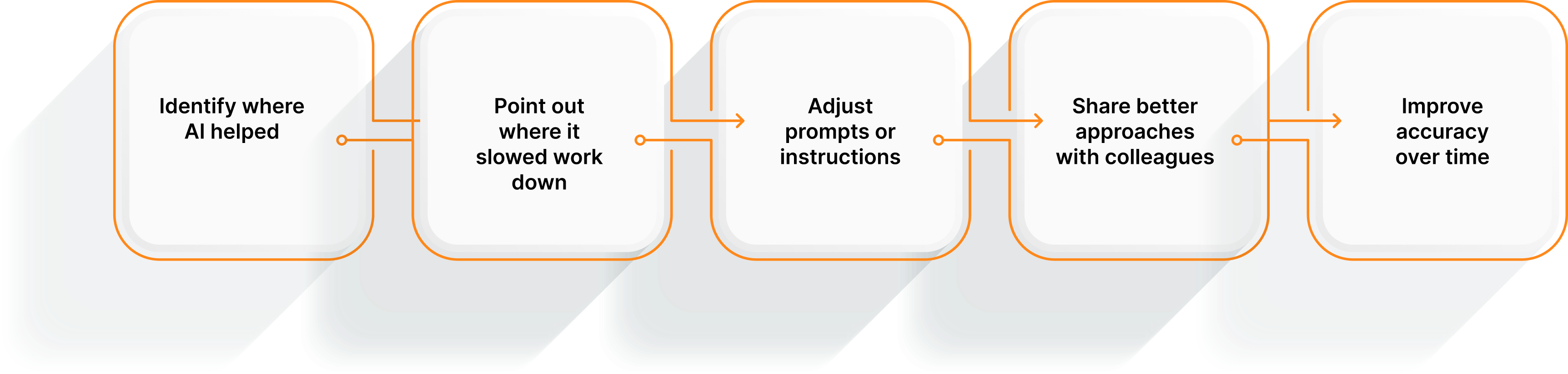 Teams Need Continuous Feedback Loops For AI Collaboration