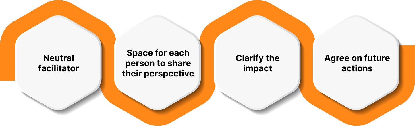 Restorative Mediation