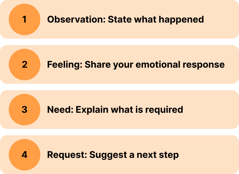 Nonviolent Communication (NVC)