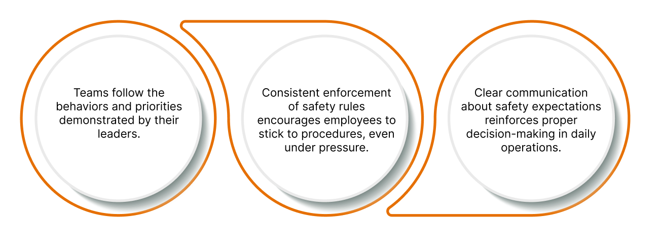 Image containing text explaining that teams follow leaders’ behaviors, safety rules must be enforced consistently, and clear communication reinforces proper decision-making.