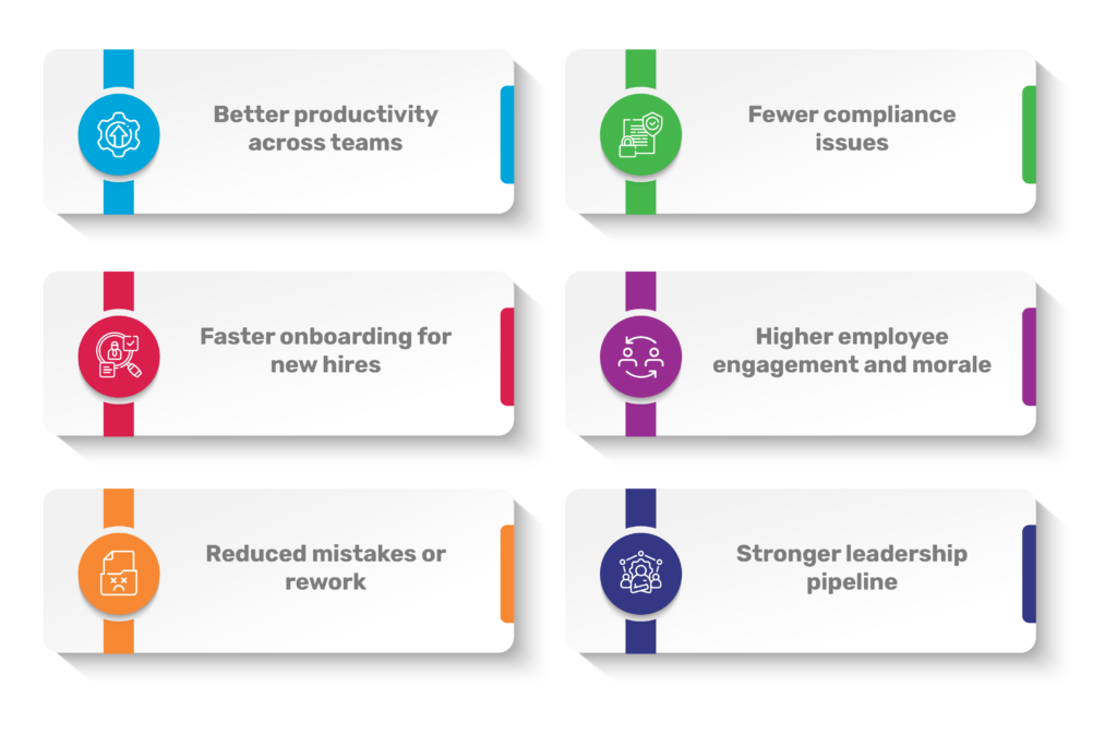 Image showing well-executed training often leads to: Better productivity across teams Fewer compliance issues Faster onboarding for new hires Higher employee engagement and morale Reduced mistakes or rework Stronger leadership pipeline