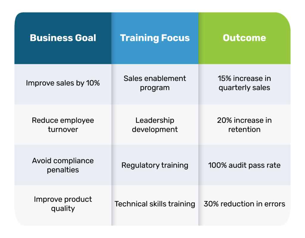 Tie Training Directly to Business Goals