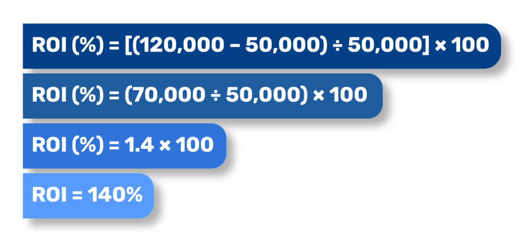 The ROI Formula and How to Apply It